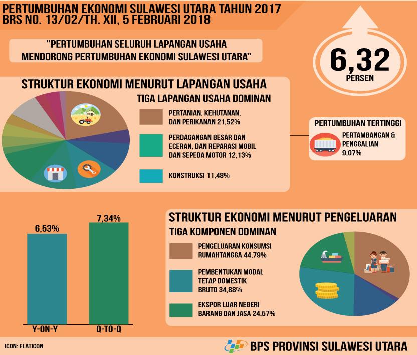 Economic Growth of Sulawesi Utara in 2017