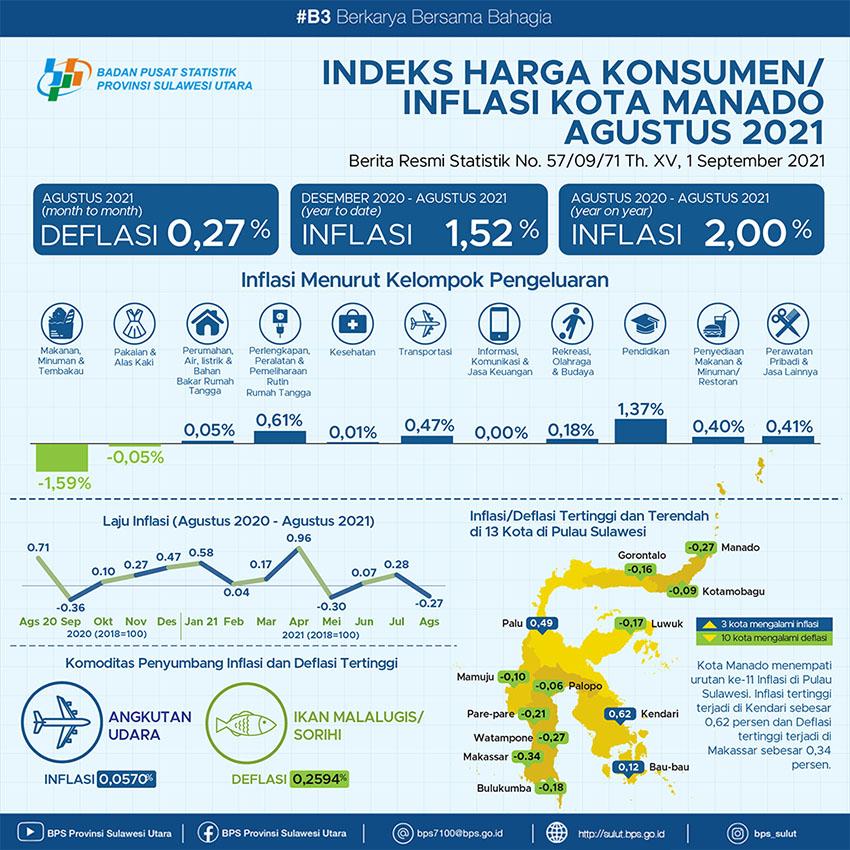 Perkembangan Indeks Harga Konsumen/Inflasi Kota Manado Agustus 2021