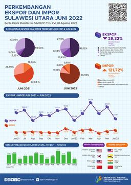 Sulawesi Utara Export And Import Development, June 2022 (Fixed Figure)