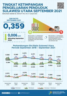 Level Of Inequality In Population Expenditure Of Sulawesi Utara Province September 2021