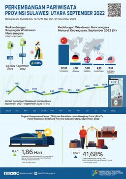 Perkembangan Pariwisata Sulawesi Utara September 2022