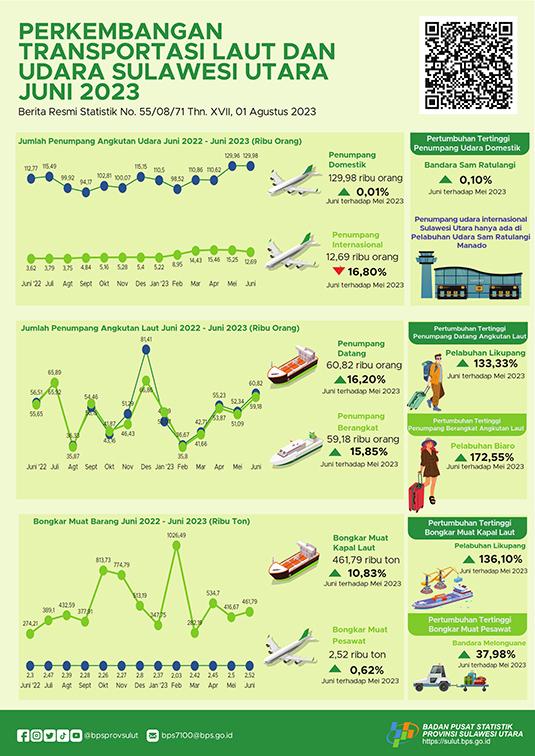 Development of Sulawesi Utara Sea and Air Transportation June 2023