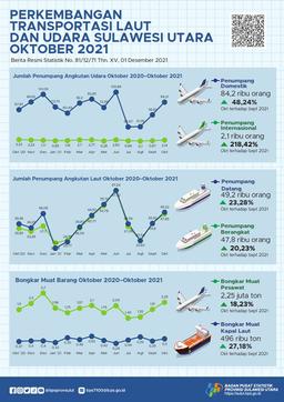 Perkembangan Transportasi Laut Dan Udara Sulawesi Utara Oktober 2021