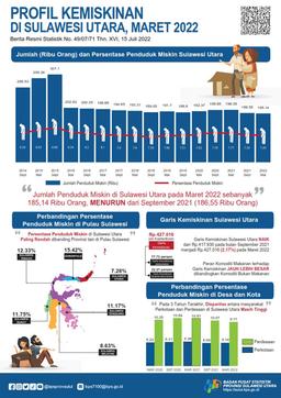 Poverty Profile Of Sulawesi Utara Province March 2022