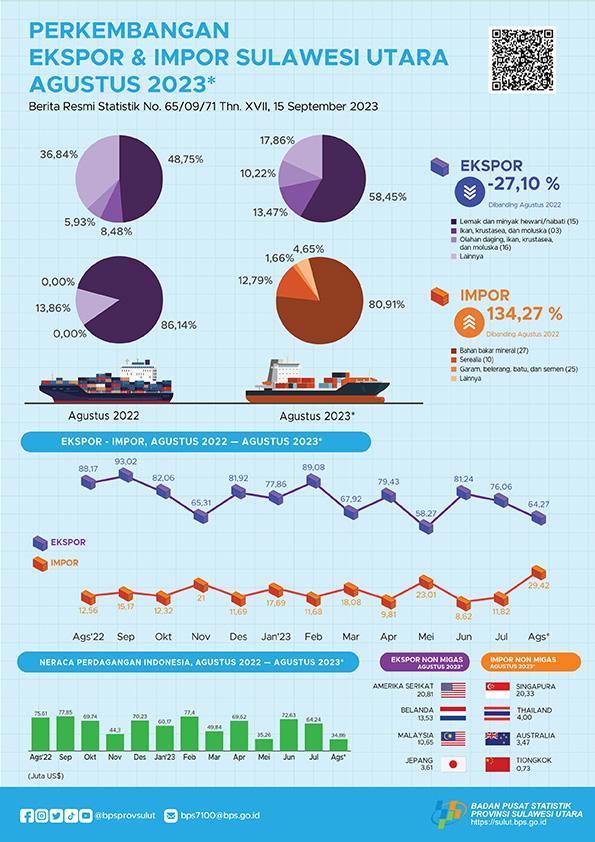 Perkembangan Ekspor dan Impor Sulawesi Utara, Agustus 2023 (Angka Sementara)