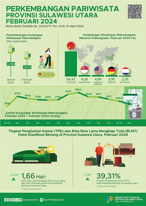 Perkembangan Pariwisata Provinsi Sulawesi Utara Februari 2024