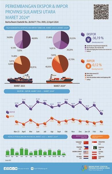 Perkembangan Ekspor dan Impor Provinsi Sulawesi Utara Maret 2024 (Angka Sementara)  
