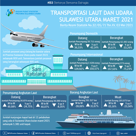 Perkembangan Transportasi Laut dan Udara Sulawesi Utara Maret 2021 