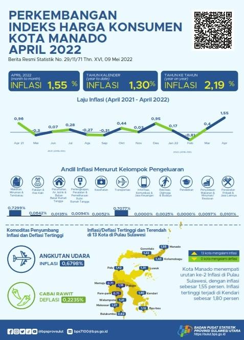 Development of Consumer Price Index in Manado Municipality, April 2022