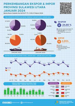 Perkembangan Ekspor Dan Impor Provinsi Sulawesi Utara Januari 2024 (Angka Tetap)