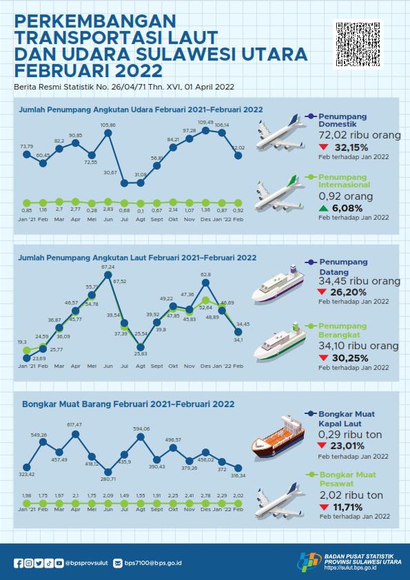 Perkembangan Transportasi Laut dan Udara Sulawesi Utara Februari 2022