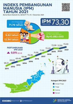 Indeks Pembangunan Manusia Provinsi Sulawesi Utara Tahun 2021