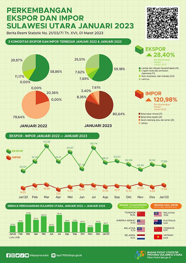 Export and Import Development of Sulawesi Utara, January 2023 (Fixed Figures)