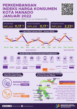 Development Of Consumer Price Index In Manado Municipality, January 2022