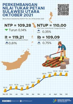 Development Of Farmer Exchange Rates In Sulawesi Utara October 2021