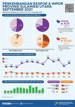 Growth Of Exports And Imports Of Sulawesi Utara Province, September 2021 (Fixed Number)