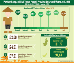 Perkembangan Nilai Tukar Petani Sulawesi Utara Juli 2018