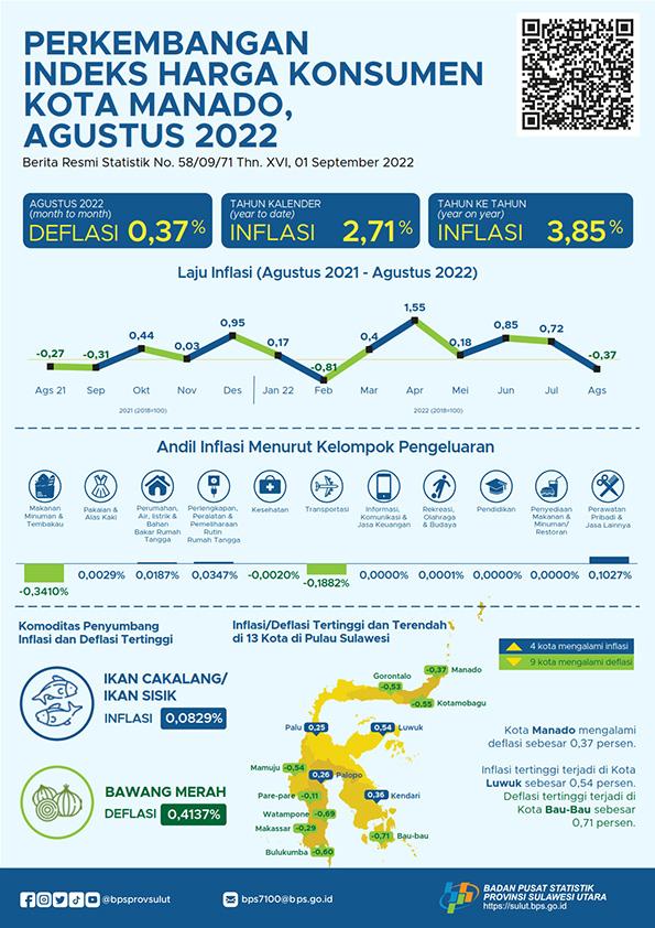 Development of Manado Municipality Consumer Price Index August 2022