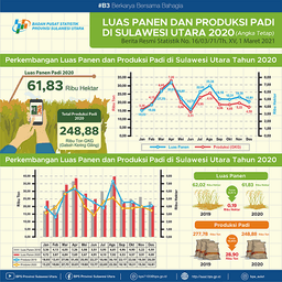 Luas Panen Dan Produksi Padi Sulawesi Utara 2020