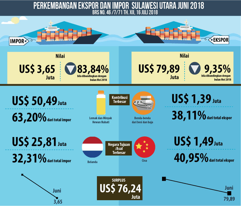 Perkembangan Ekspor dan Impor  Sulawesi Utara Juni 2018