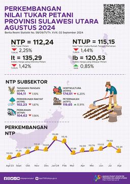 Perkembangan Nilai Tukar Petani Provinsi Sulawesi Utara Agustus 2024