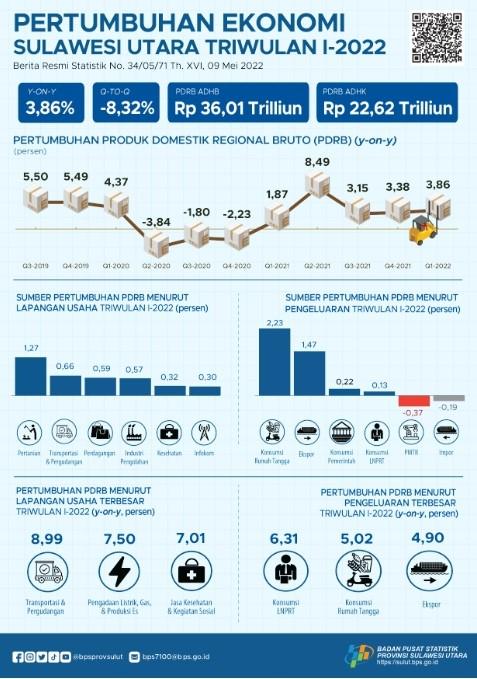 Pertumbuhan Ekonomi Sulawesi Utara Triwulan I 2022