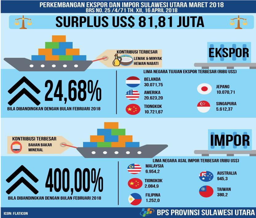 Perkembangan Ekspor dan Impor  Sulawesi Utara Maret 2018