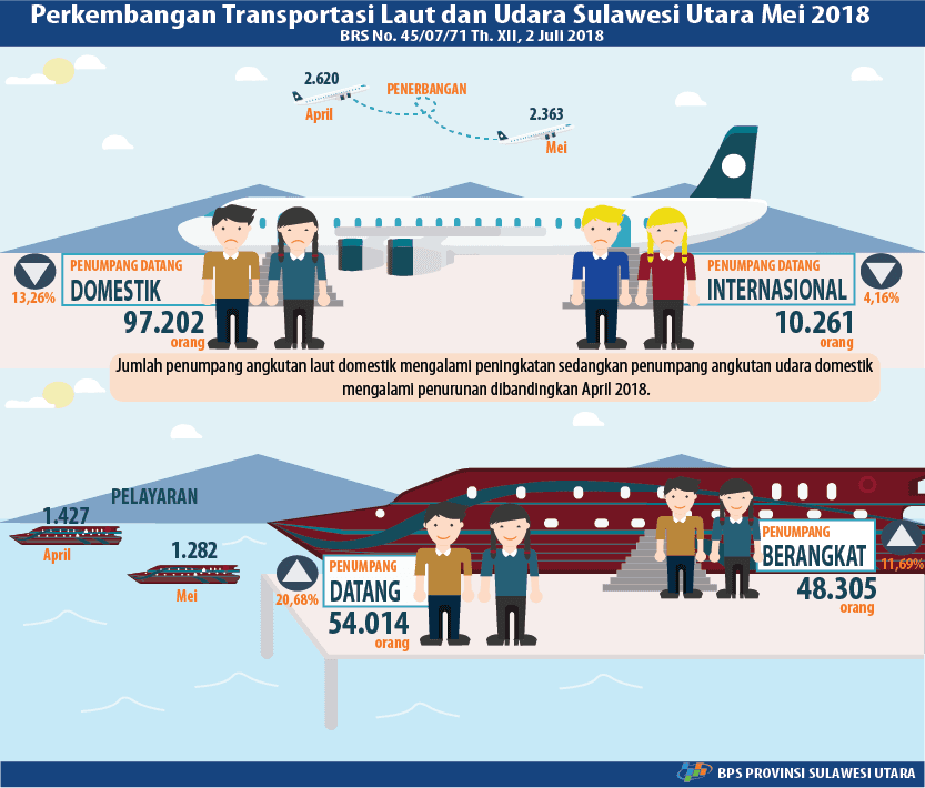 Perkembangan Transportasi Laut dan Udara Sulawesi Utara Mei 2018