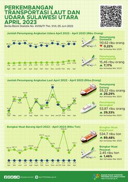 Perkembangan Transportasi Laut Dan Udara Sulawesi Utara April 2023