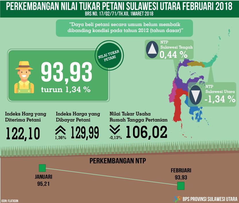 Perkembangan  Nilai Tukar Petani Sulawesi Utara  Februari 2018