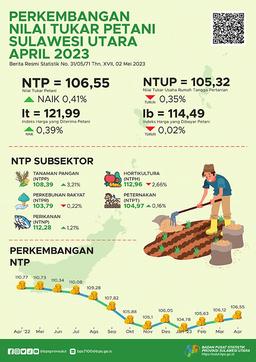 Perkembangan Nilai Tukar Petani Sulawesi Utara April 2023