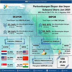 Growth of Exports and Imports of Sulawesi Utara Province, Juni 2021 (Fixed Number)  