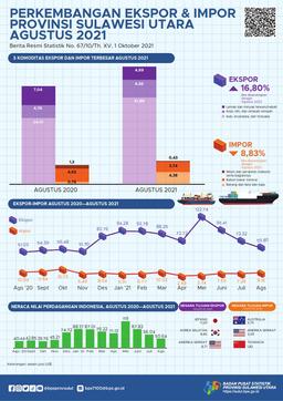 Growth Of Exports And Imports Of Sulawesi Utara Province, August 2021 (Fixed Number)