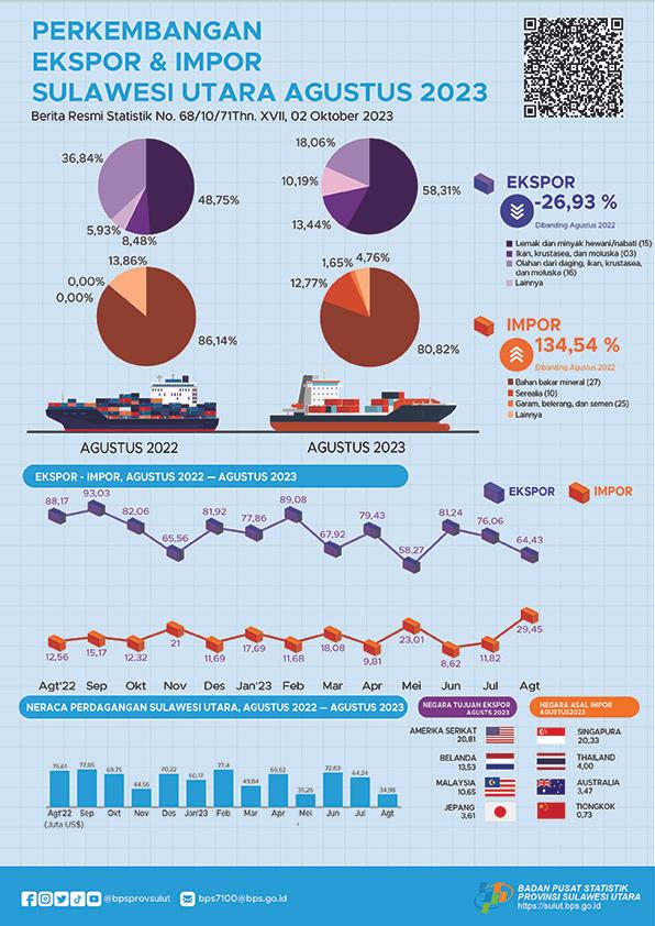 Development of Sulawesi Utara Exports and Imports, August 2023 (Fixed Figures)