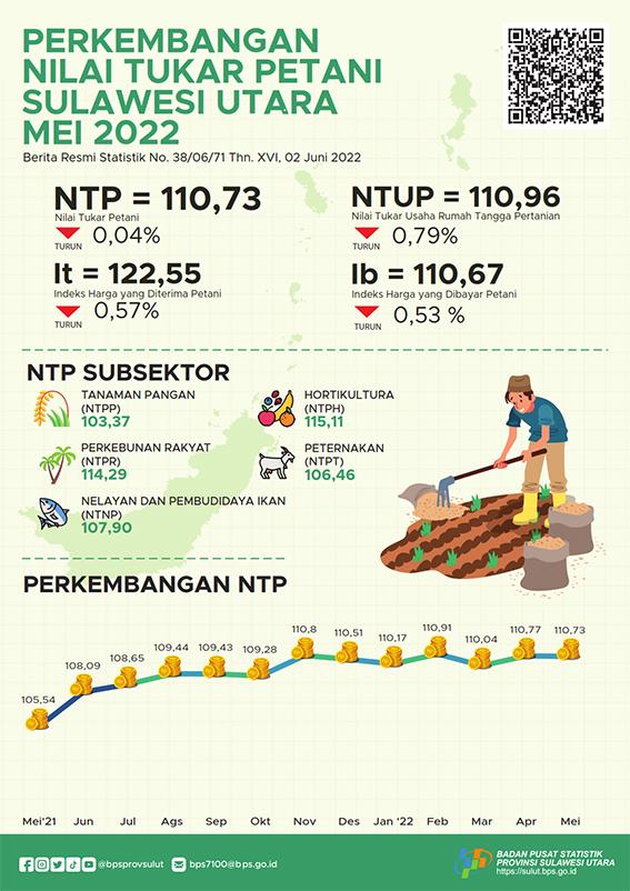 Perkembangan Nilai Tukar Petani Sulawesi Utara Mei 2022