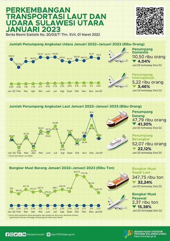 Perkembangan Transportasi Laut dan Udara Sulawesi Utara Januari 2023