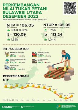 Perkembangan Nilai Tukar Petani Sulawesi Utara Desember 2022