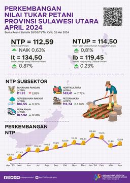 Perkembangan Nilai Tukar Petani Provinsi Sulawesi Utara April 2024