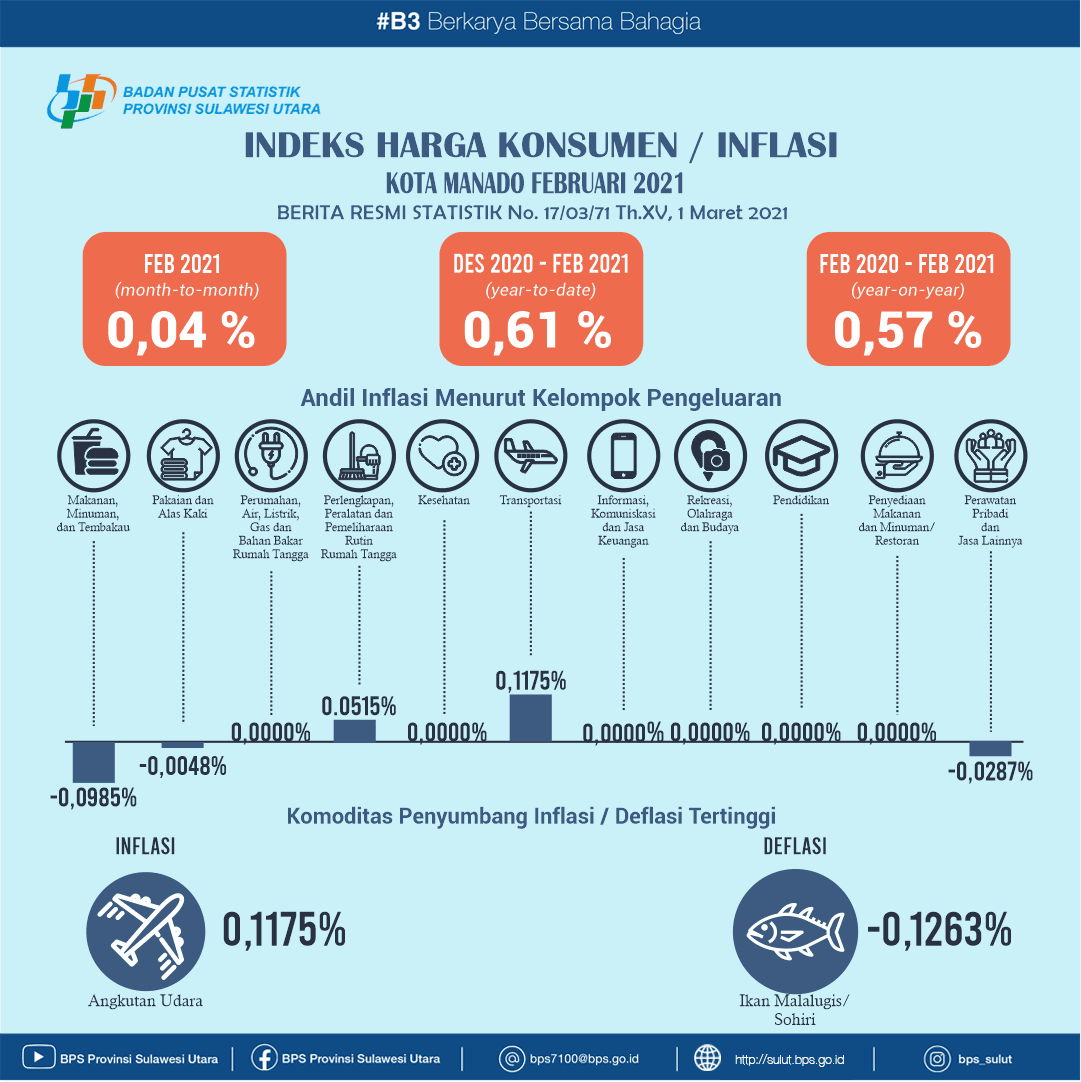 Perkembangan Indeks Harga Konsumen/Inflasi Kota Manado Bulan Febaruari 2021  