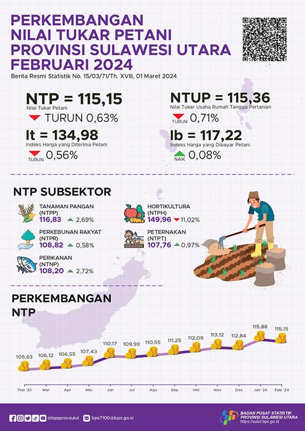 Perkembangan Nilai Tukar Petani Provinsi Sulawesi Utara Februari 2024