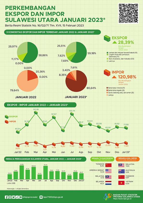 Export and Import Development of Sulawesi Utara, January 2023 (Provisional Figures)