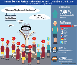 Perkembangan Pariwisata Sulawesi Utara Bulan Juni 2018