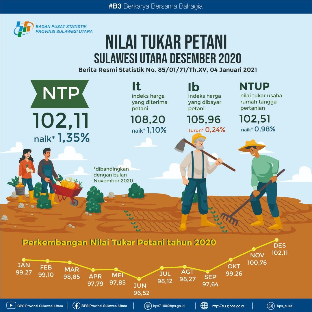 Perkembangan Nilai Tukar Petani Sulawesi Utara Desember 2020  