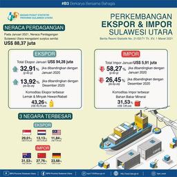 Growth Of Exports And Imports Of Sulawesi Utara Province, January 2021 (Fixed Number)