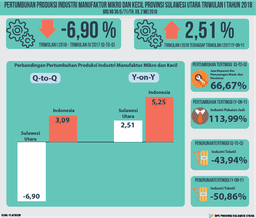 Pertumbuhan Produksi Industri Manufaktur Mikro Dan Kecil Provinsi Sulawesi Utara Triwulan I Tahun 2018