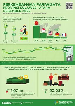 Perkembangan Pariwisata Sulawesi Utara Desember 2022