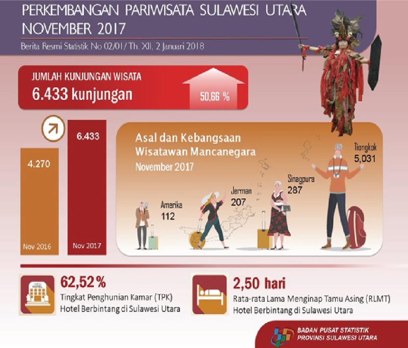 Perkembangan Pariwisata Sulawesi Utara November 2017 