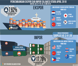 Development Of North Sulawesi Exports And Imports In April 2018