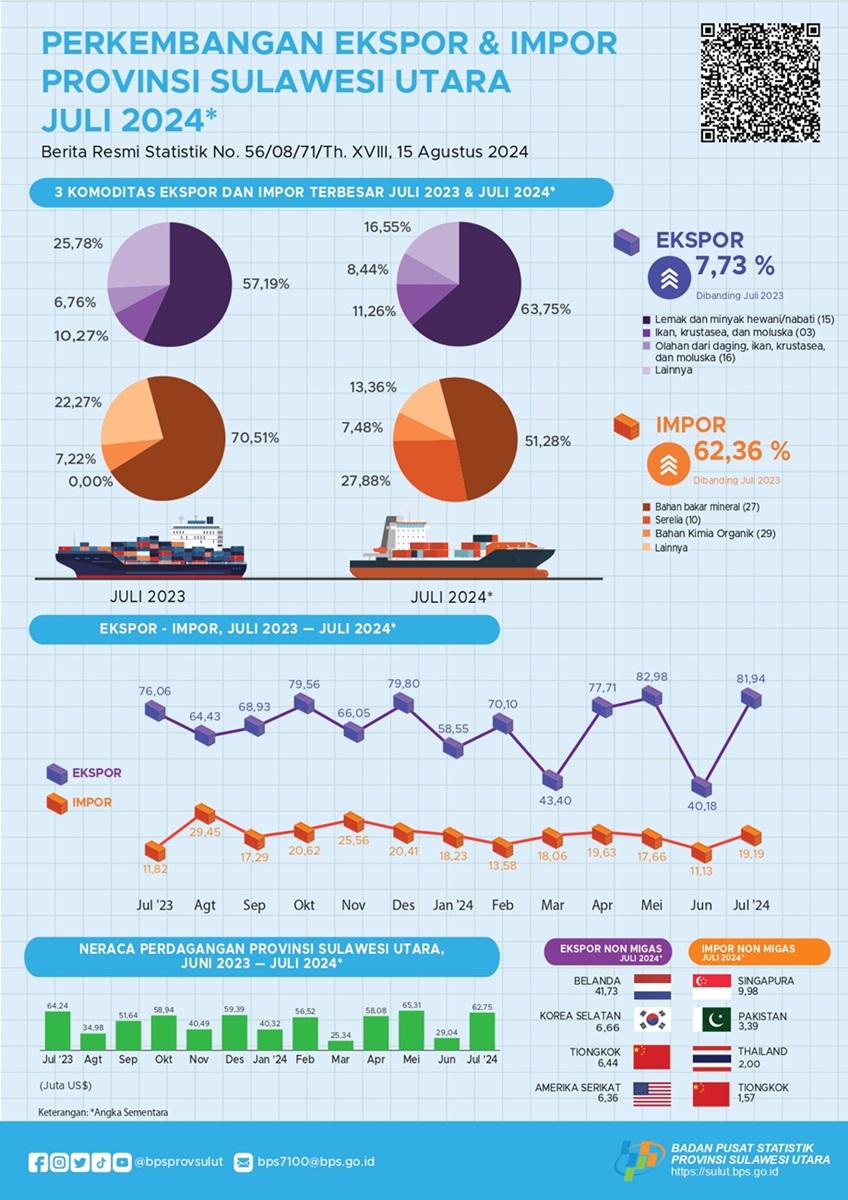 Perkembangan Ekspor dan Impor Provinsi Sulawesi Utara Juli 2024 (Angka Sementara) 