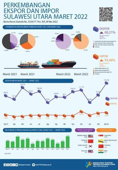 Growth of Exports and Imports of Sulawesi Utara Province, March 2022 (Fixed Number)